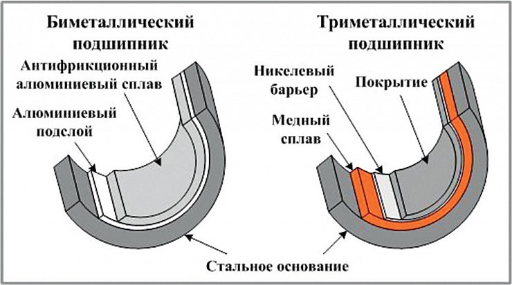 Структура подшипников скольжения