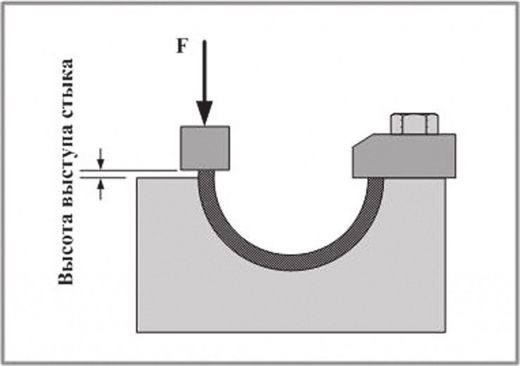 Измерение высоты выступа стыка
подшипника