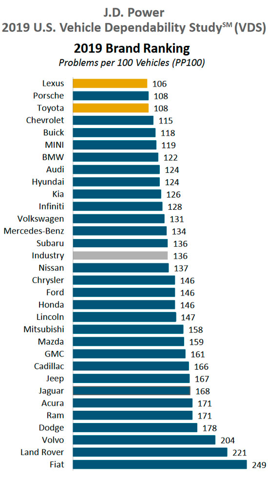 североамериканский рейтинг J.D. Power VDS 2019 года