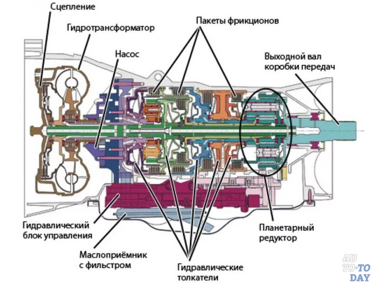 Общая схема АКПП