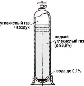 Баллон для углекислоты