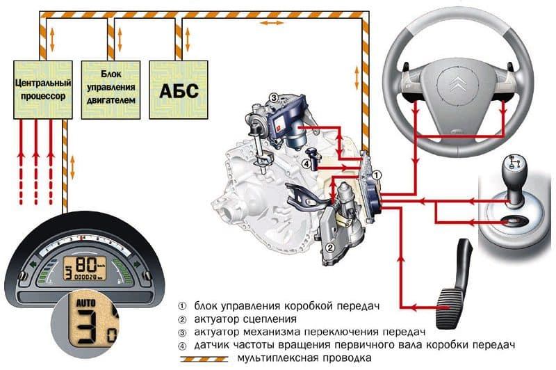 Минусы роботизированной коробки передач 