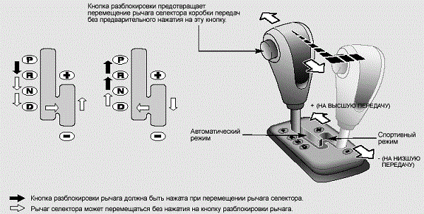 Схема использования типтроника