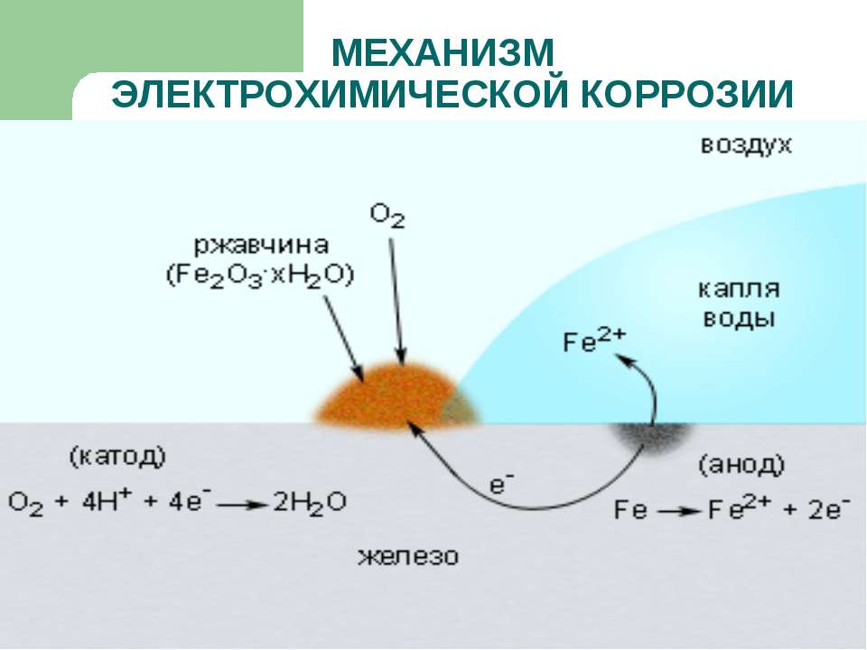 схема электрохимической коррозии