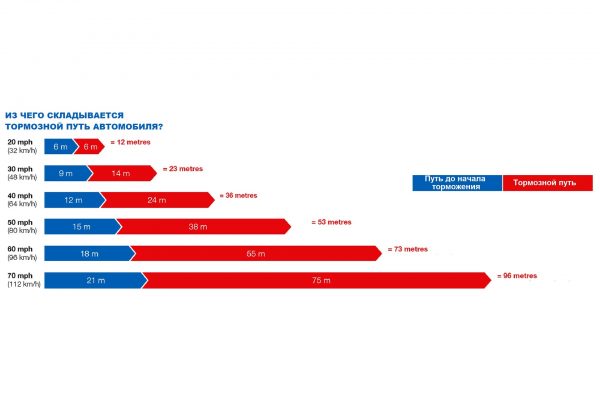 Схема расчёта тормозного пути авто