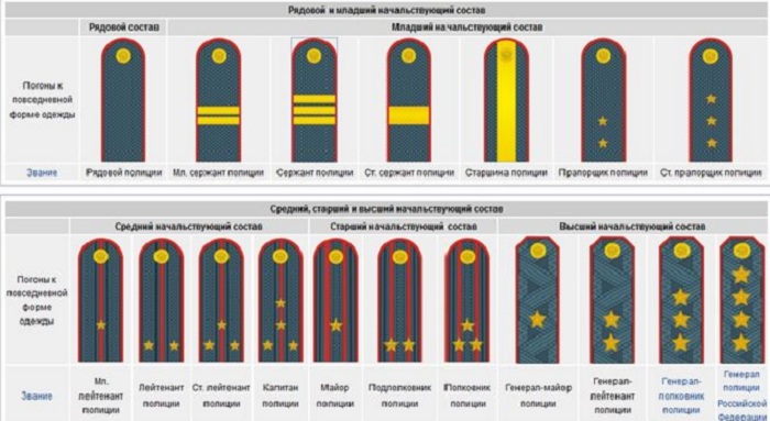 Таблица погон полицейских