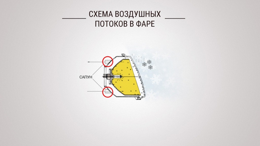 Схема воздушных потоков в фаре