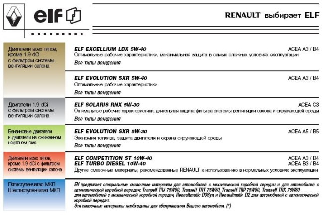 Рекомендации фирмы Renault