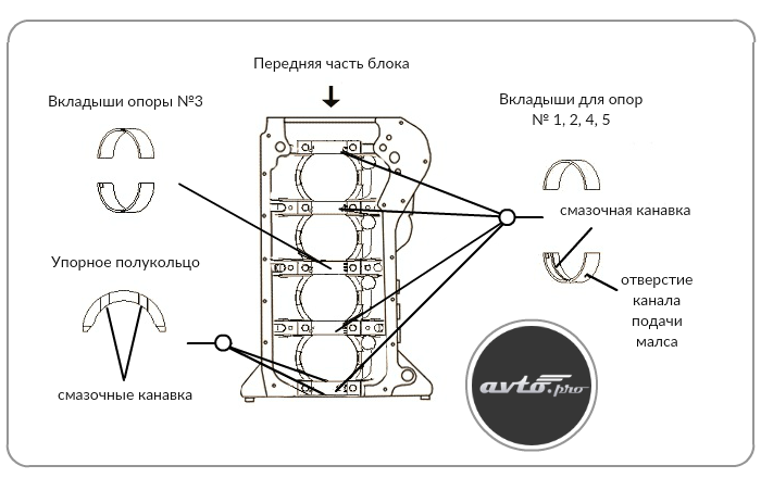 Установка вкладышей Avto.pro