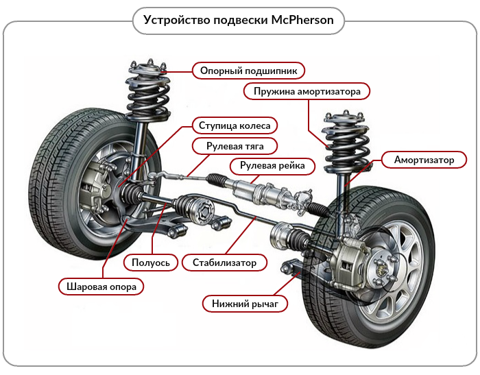 Устройство подвеска MacPherson