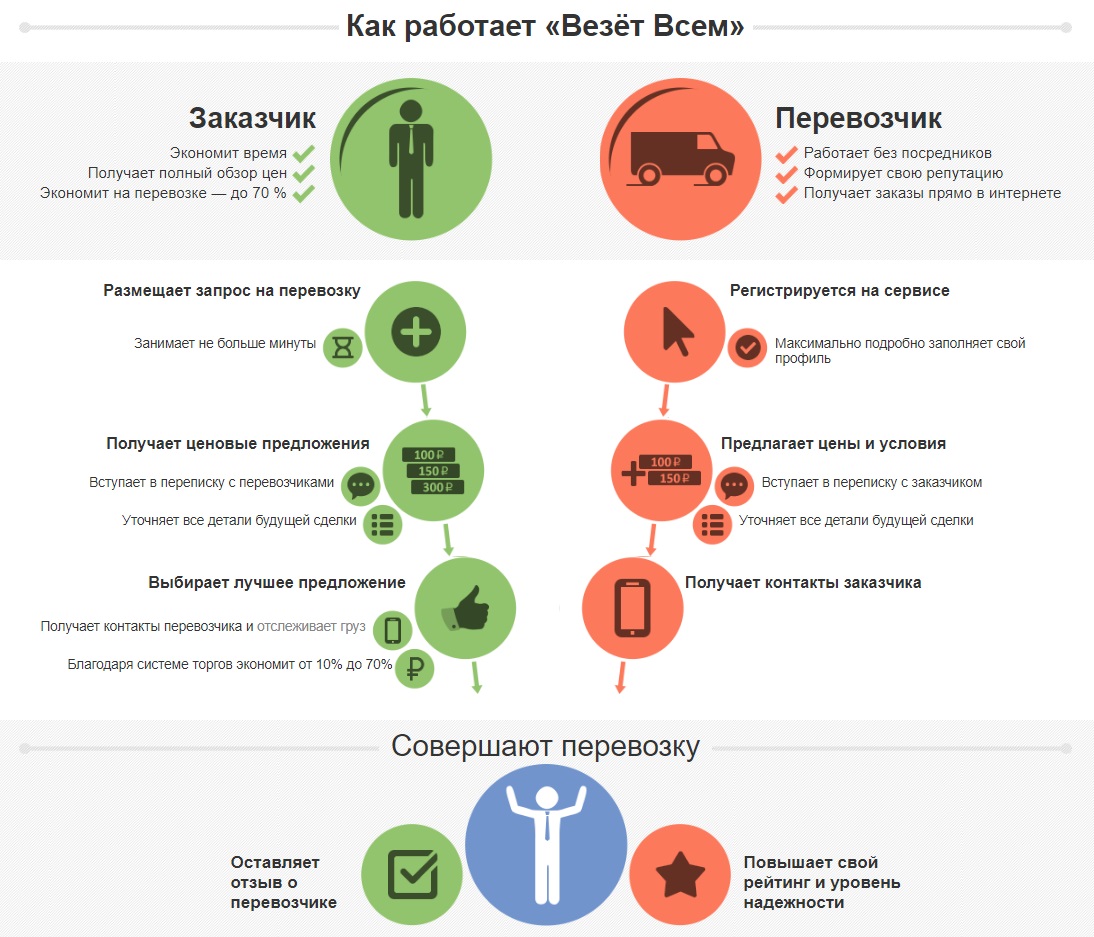 Как работает сайт грузоперевозок Везет Всем