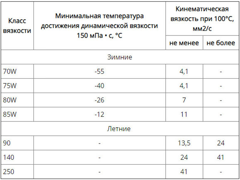 температурные режимы масел по SAE