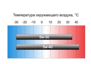 5w30 и 5w40 - температурный диапазон