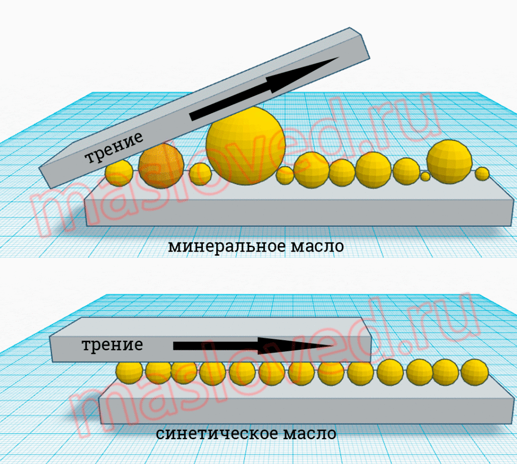 структура моторных масел