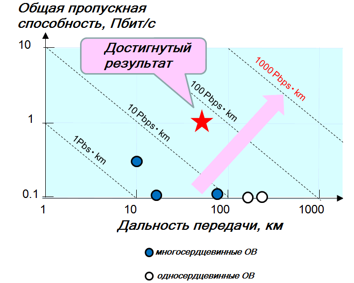 Оптическое мультиплексирование с ортогональным частотным разделением каналов (OFDM) и декодирование оптических OFDM потоков.