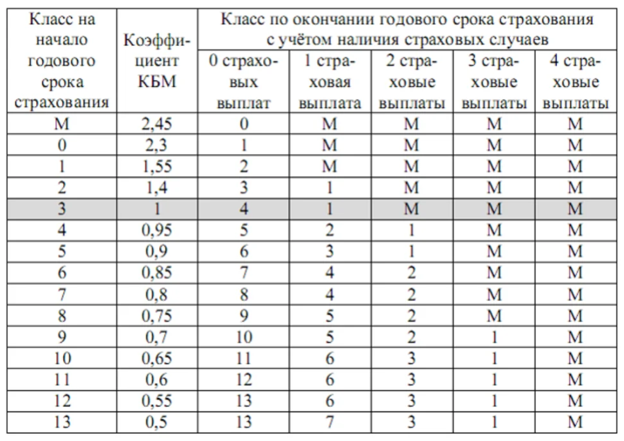 Рассчитать осаго без данных