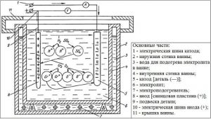 Схема электролитического хромирования