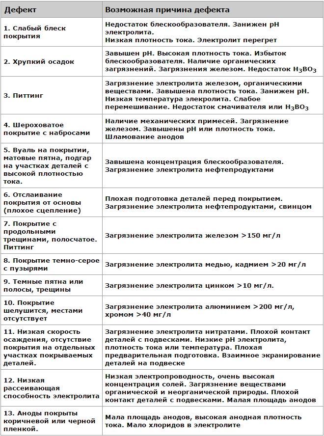 Таблица дефектов при хромировании