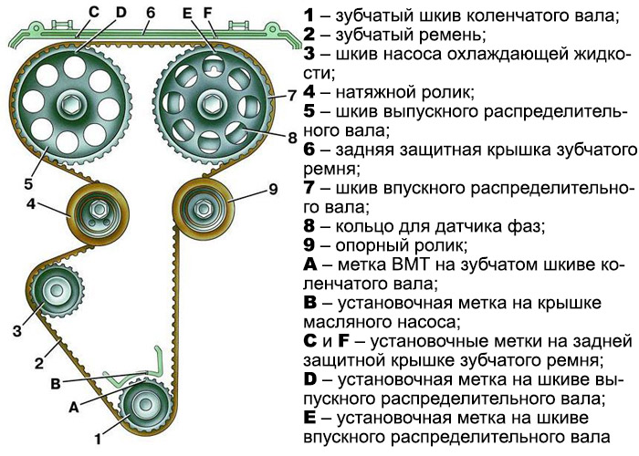 Устройство газораспределительного механизма 