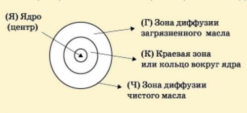 Капельная проба моторного масла