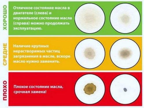 Метод масляного пятна. Проверка моторного масла методом "Масляного Пятна".