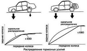 Как работает система EBD в автомобиле
