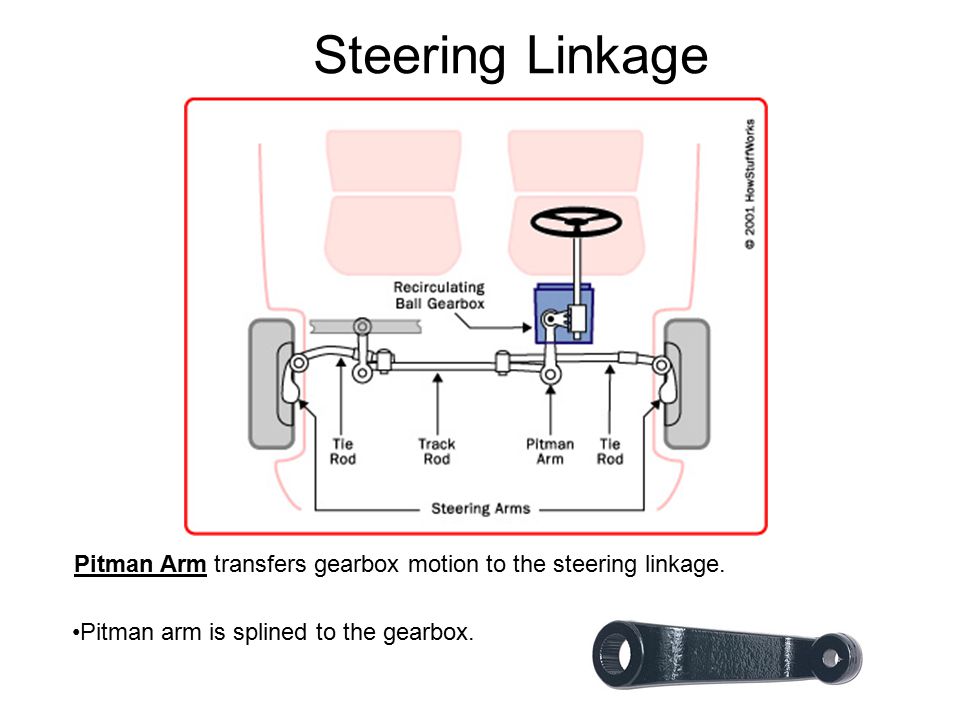 Steering Linkage Pitman Arm transfers gearbox motion to the steering linkage.