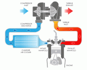 Принцип работы турбокомпрессора дизельного двигателя
