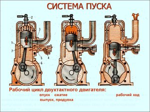 Работа двигателя двухтактного типа