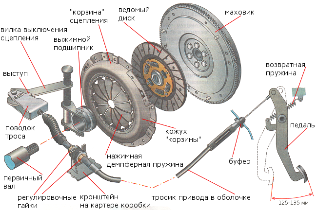 устройство сцепления ВАЗ 2109