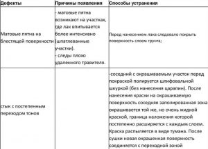 Способы устранения изъянов на поверхности деталей