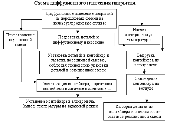 Схема диффузионного нанесения покрытия