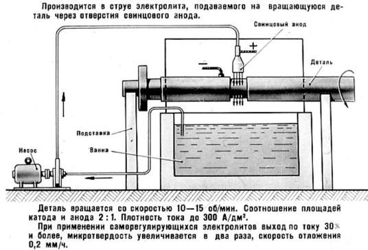 Струйное хромирование