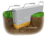 Мелкозаглубленный ленточный фундамент